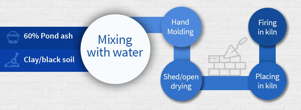 MANUFACTURING PROCESS